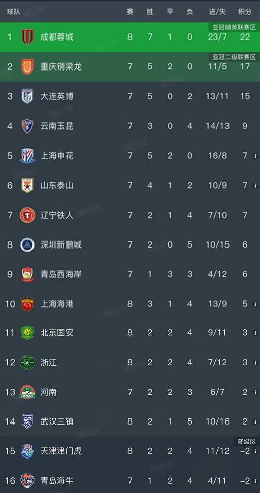 随着蓉城4-0大胜，国安2-4惨败，中超最新排名出炉！海港排第10